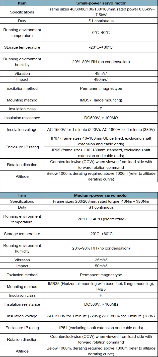 مشخصات فنی سروو موتور IMS20B